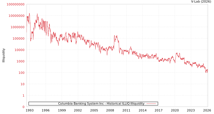 graph of Columbia Banking System Inc ILLIQ-HIST