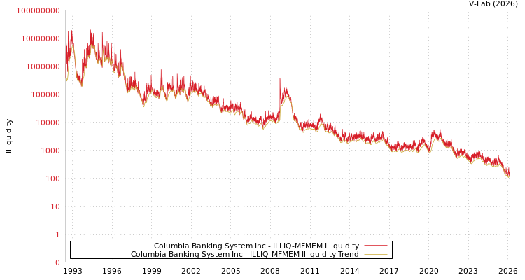 graph of Columbia Banking System Inc ILLIQ-MFMEM
