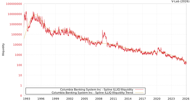 graph of Columbia Banking System Inc ILLIQ-SMEM