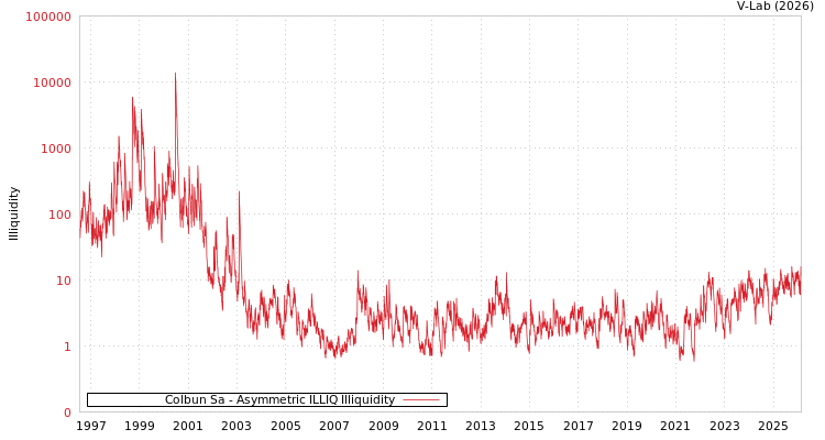 graph of Colbun Sa ILLIQ-AMEM