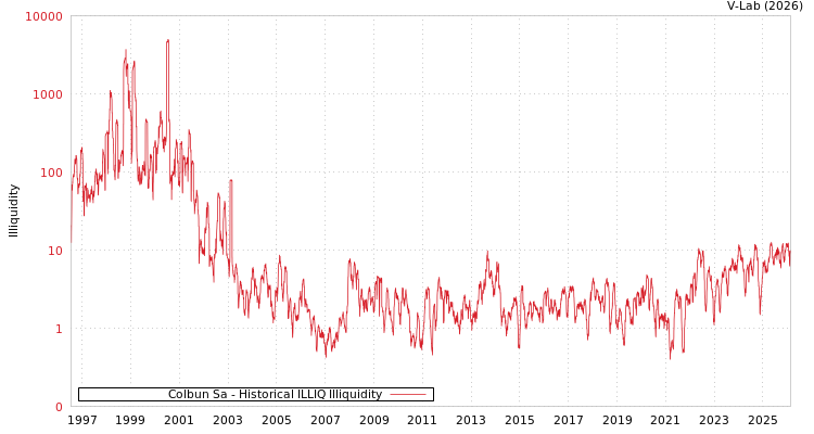 graph of Colbun Sa ILLIQ-HIST