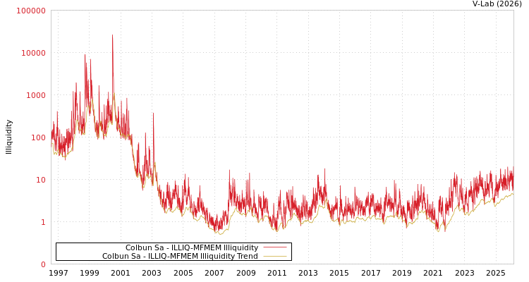graph of Colbun Sa ILLIQ-MFMEM