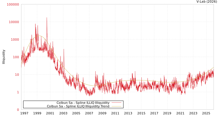 graph of Colbun Sa ILLIQ-SMEM