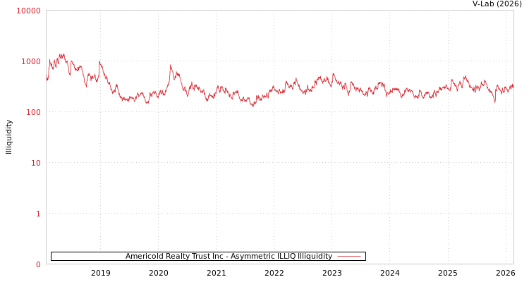 graph of Americold Realty Trust Inc ILLIQ-AMEM
