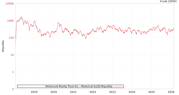 graph of Americold Realty Trust Inc ILLIQ-HIST