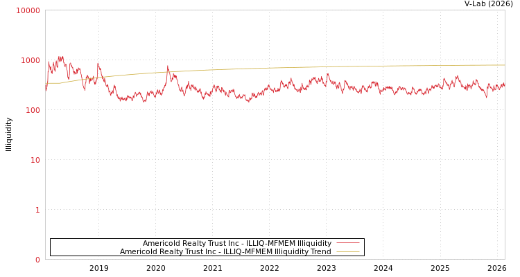graph of Americold Realty Trust Inc ILLIQ-MFMEM