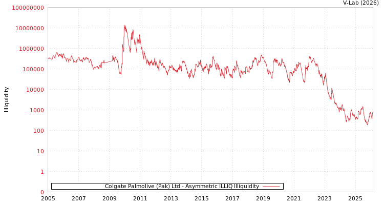 graph of Colgate Palmolive (Pak) Ltd ILLIQ-AMEM