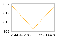 Impact of return on liquidity tomorrow