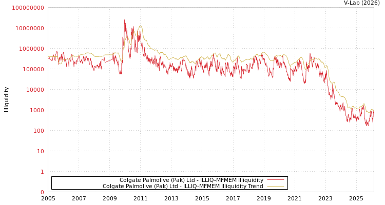 graph of Colgate Palmolive (Pak) Ltd ILLIQ-MFMEM