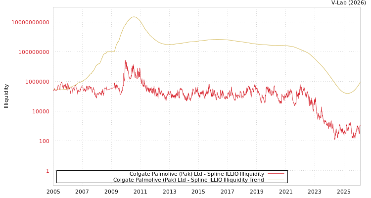 graph of Colgate Palmolive (Pak) Ltd ILLIQ-SMEM