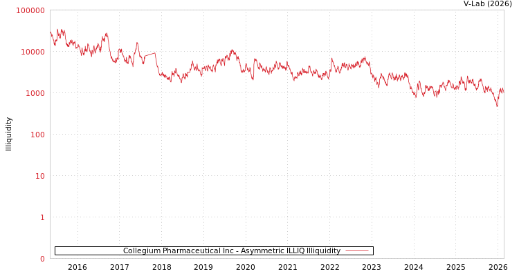 graph of Collegium Pharmaceutical Inc ILLIQ-AMEM
