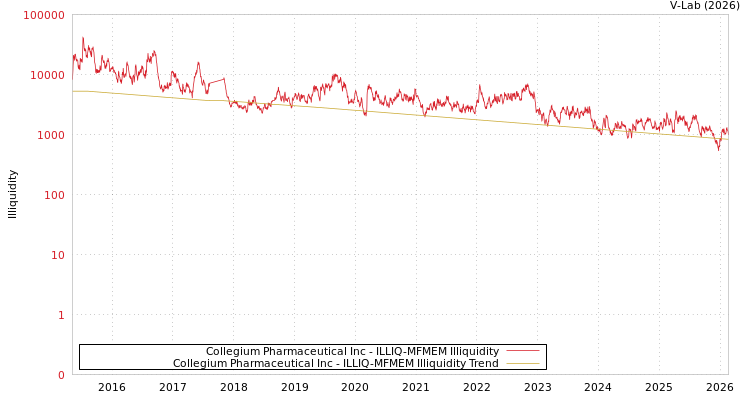 graph of Collegium Pharmaceutical Inc ILLIQ-MFMEM