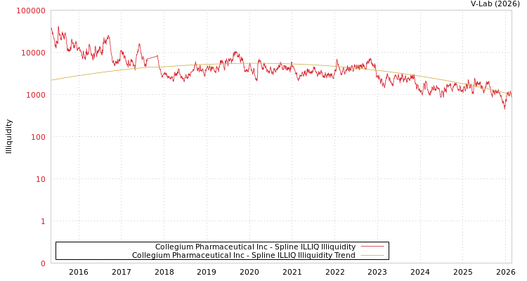 graph of Collegium Pharmaceutical Inc ILLIQ-SMEM