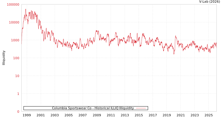 graph of Columbia Sportswear Co ILLIQ-HIST