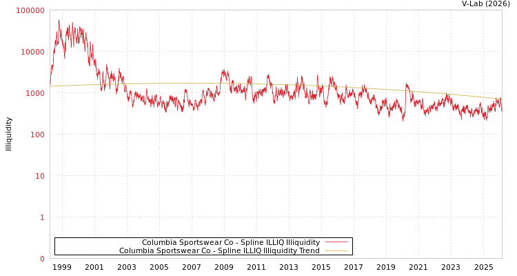 graph of Columbia Sportswear Co ILLIQ-SMEM
