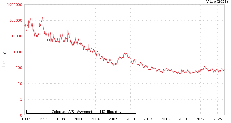 graph of Coloplast A/S ILLIQ-AMEM