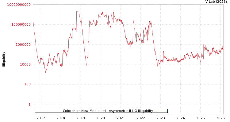 graph of Colorchips New Media Ltd ILLIQ-AMEM