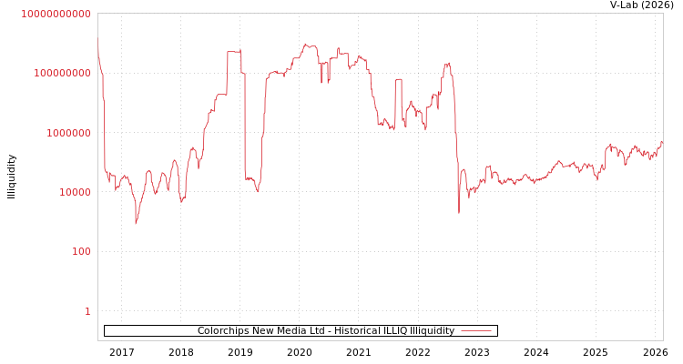 graph of Colorchips New Media Ltd ILLIQ-HIST