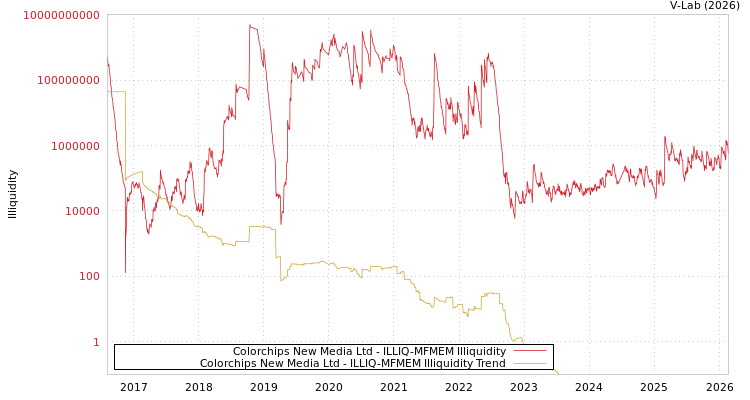 graph of Colorchips New Media Ltd ILLIQ-MFMEM