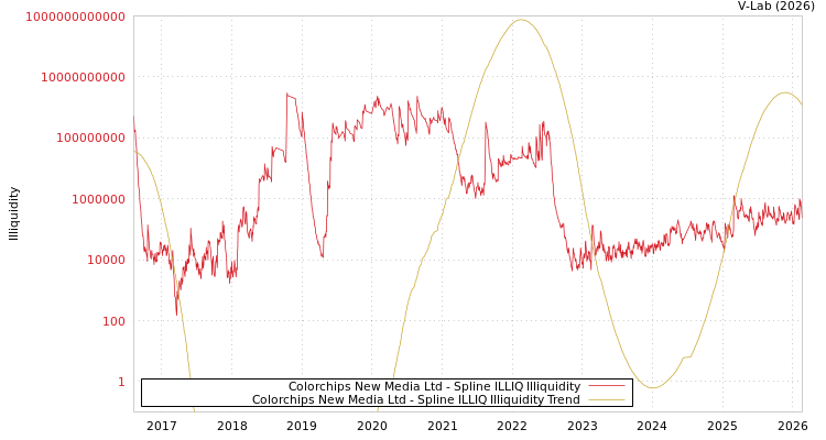graph of Colorchips New Media Ltd ILLIQ-SMEM