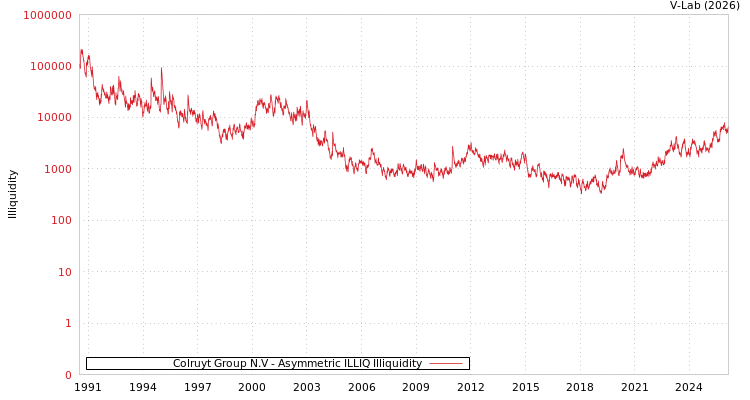 graph of Colruyt Group N.V ILLIQ-AMEM