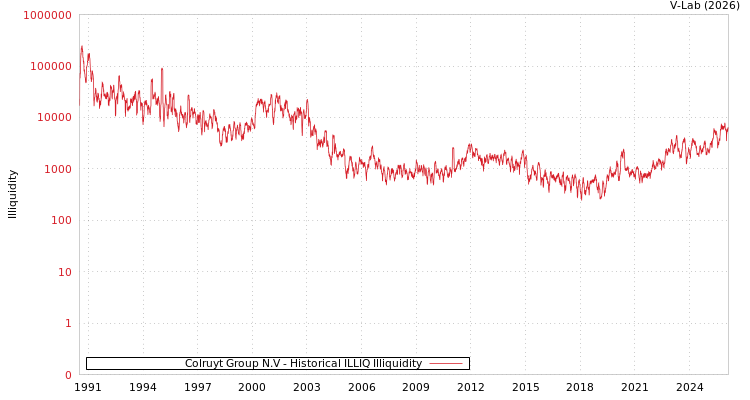 graph of Colruyt Group N.V ILLIQ-HIST