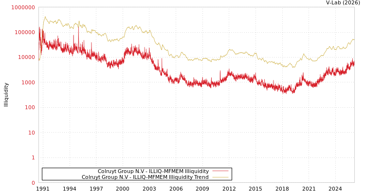 graph of Colruyt Group N.V ILLIQ-MFMEM