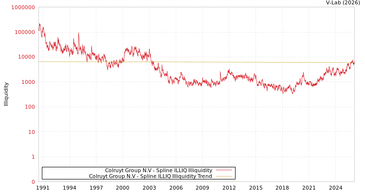 graph of Colruyt Group N.V ILLIQ-SMEM