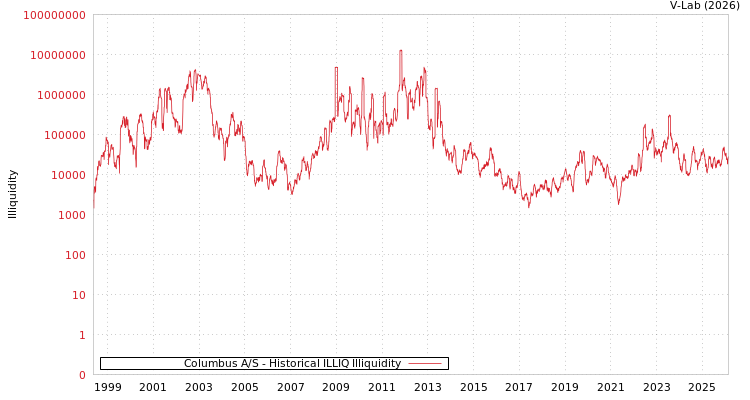 graph of Columbus A/S ILLIQ-HIST