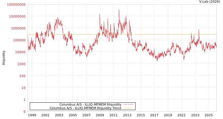 graph of Columbus A/S ILLIQ-MFMEM