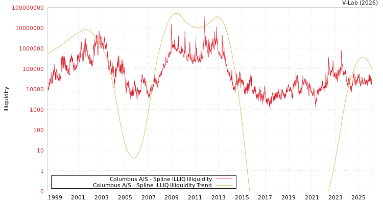 graph of Columbus A/S ILLIQ-SMEM