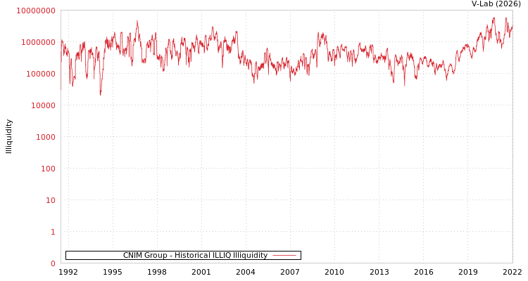 graph of CNIM Group ILLIQ-HIST