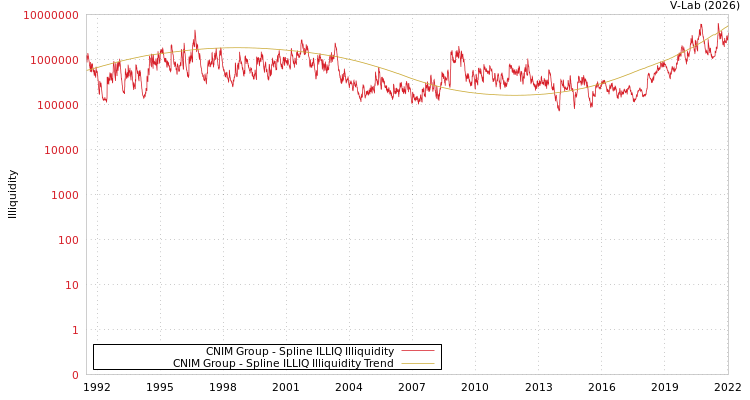 graph of CNIM Group ILLIQ-SMEM