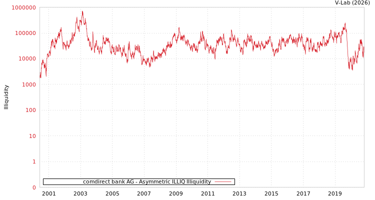 graph of comdirect bank AG ILLIQ-AMEM