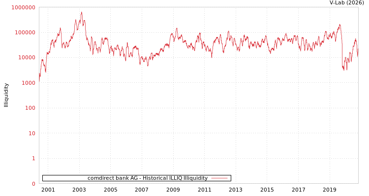 graph of comdirect bank AG ILLIQ-HIST