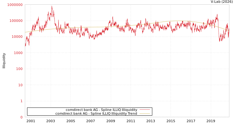 graph of comdirect bank AG ILLIQ-SMEM