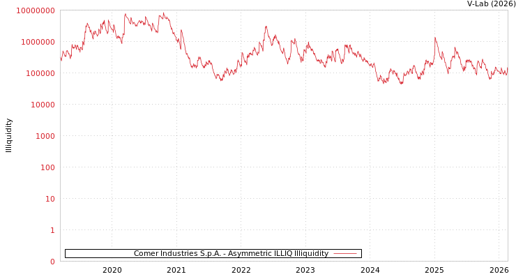 graph of Comer Industries S.p.A. ILLIQ-AMEM