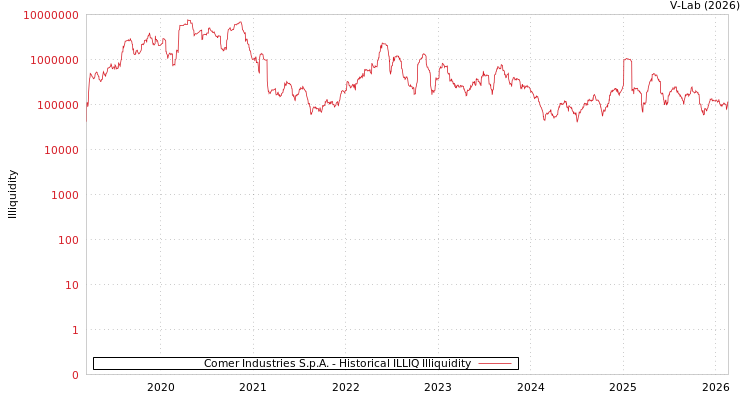graph of Comer Industries S.p.A. ILLIQ-HIST