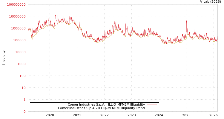 graph of Comer Industries S.p.A. ILLIQ-MFMEM