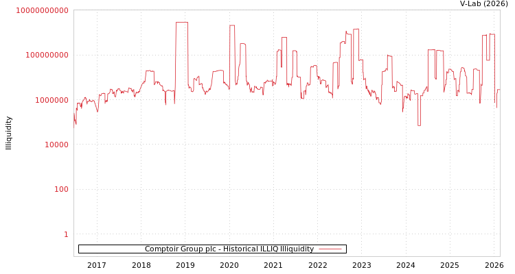 graph of Comptoir Group plc ILLIQ-HIST