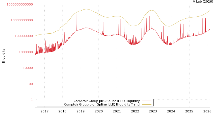 graph of Comptoir Group plc ILLIQ-SMEM