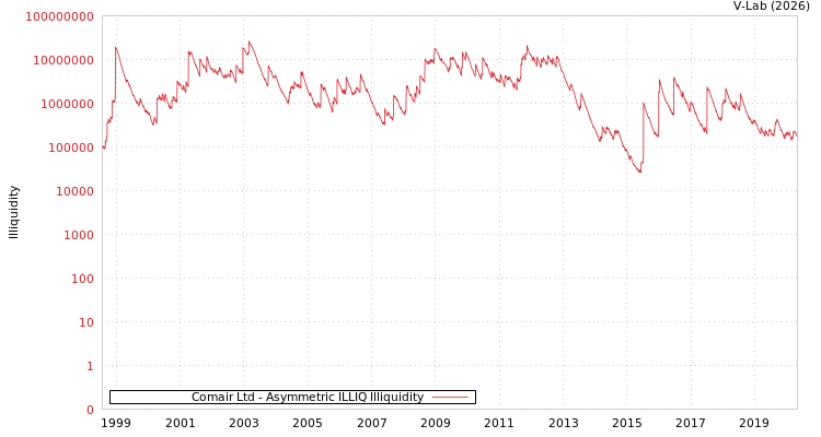graph of Comair Ltd ILLIQ-AMEM