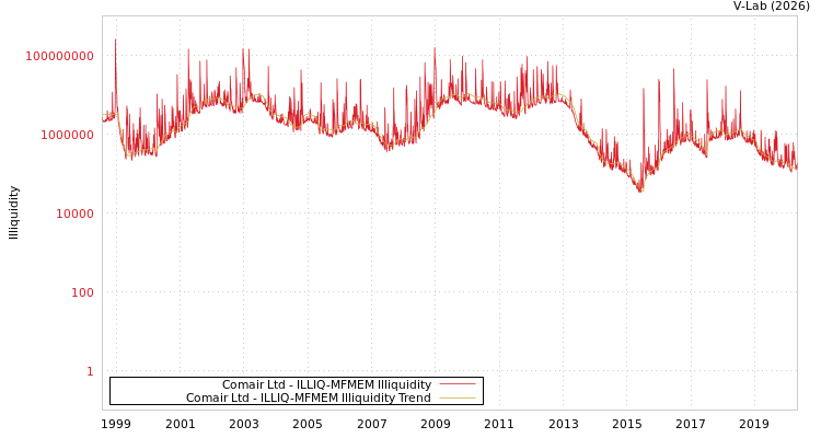 graph of Comair Ltd ILLIQ-MFMEM