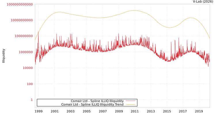 graph of Comair Ltd ILLIQ-SMEM