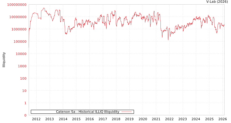 graph of Catenon Sa ILLIQ-HIST
