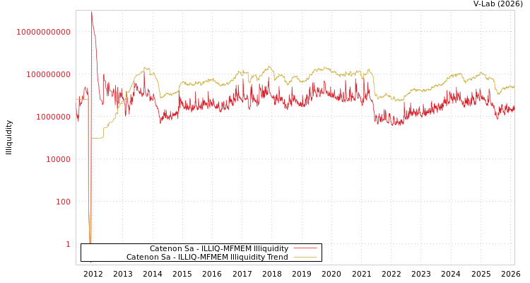graph of Catenon Sa ILLIQ-MFMEM