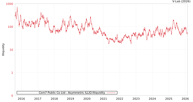 graph of Com7 Public Co Ltd ILLIQ-AMEM