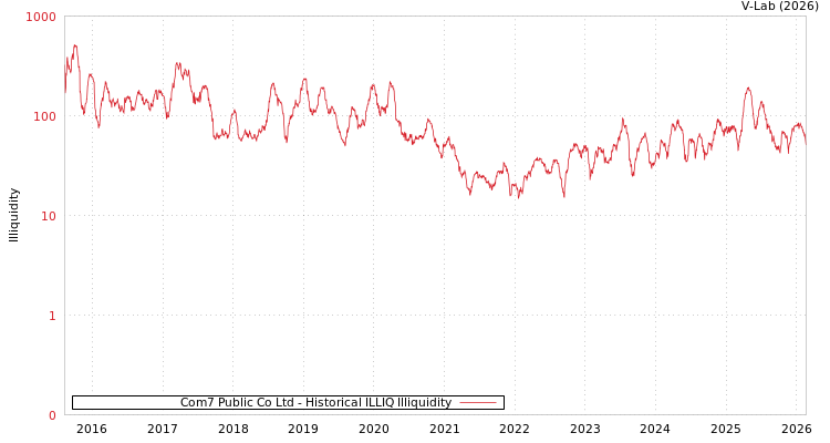 graph of Com7 Public Co Ltd ILLIQ-HIST