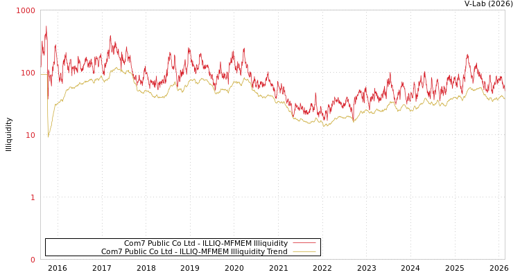 graph of Com7 Public Co Ltd ILLIQ-MFMEM