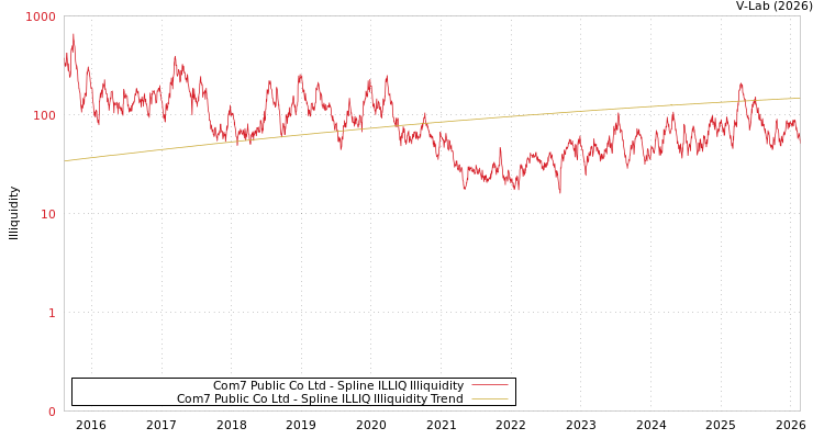 graph of Com7 Public Co Ltd ILLIQ-SMEM